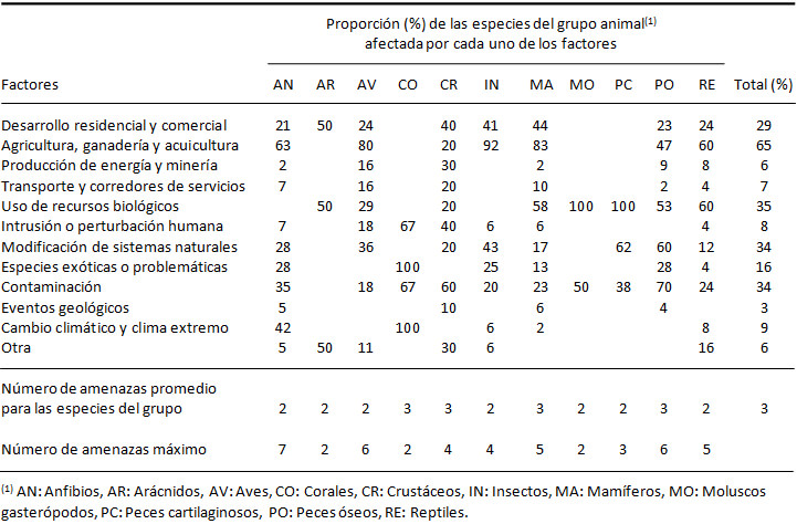 Tabla 2. Distribución de los factores que afectan a las especies amenazadas venezolanas, según la clasificación de amenazas descrita por IUCN (2014).