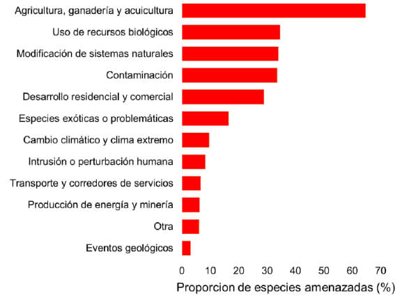 Figura 3. Principales factores de riesgo de extinción de la fauna venezolana.