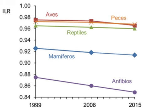 Figura 4. Evolución del índice de la Lista Roja (ILR) de la fauna venezolana entre 1999 y 2015: aves, anfibios, mamíferos, peces de agua dulce y reptiles.